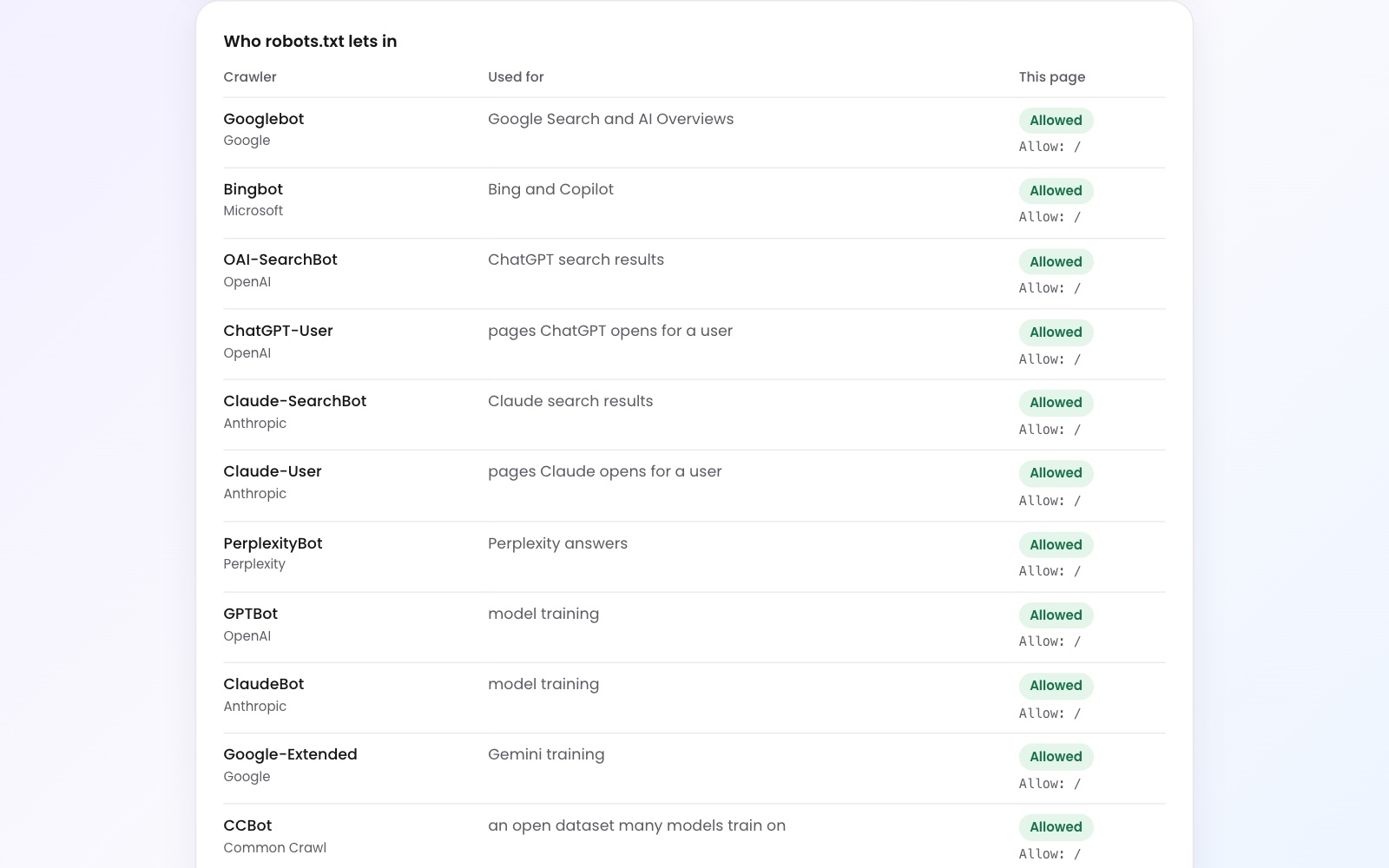 Which crawlers robots.txt lets in, split into search and live fetching versus model training.