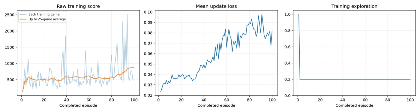 The training dashboard: scores, update loss, and exploration per episode.