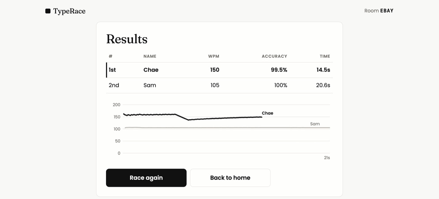 Results: finishing order, WPM, accuracy, and a WPM chart for the race.