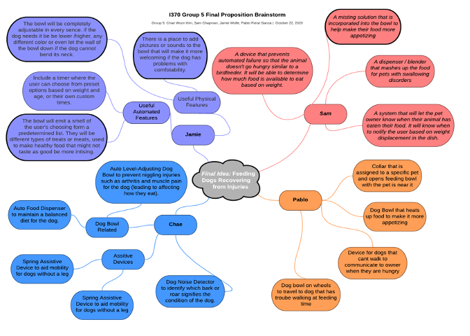 Follow-up brainstorming to expand the group ideation session
