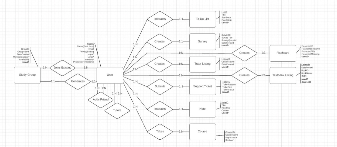 Entity-relationship diagram. Bold italics = foreign key, underline = primary key, * = multi-valued attribute.